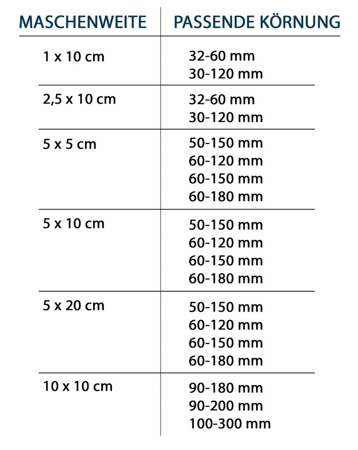 Tabelle richtig Korngröße je Maschenweite
